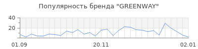 Популярность greenway