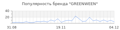 Популярность greenween