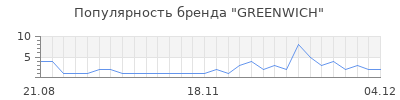 Популярность greenwich