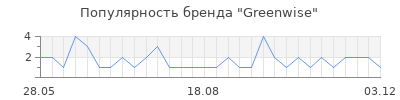 Популярность greenwise