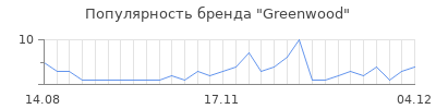 Популярность greenwood