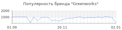 Популярность greenworks