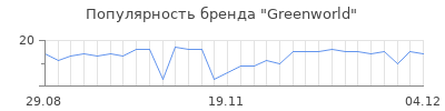 Популярность greenworld