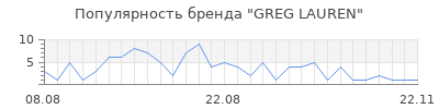 Популярность greg lauren