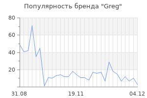 Популярность бренда greg
