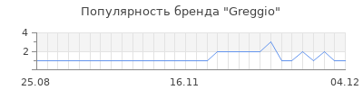 Популярность greggio