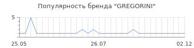 Популярность GREGORINI