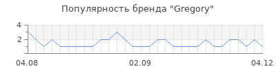 Популярность gregory