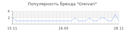 Популярность greivari