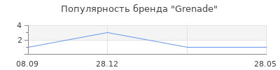 Популярность Grenade