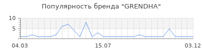 Популярность grendha