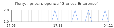 Популярность greness enterprise