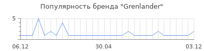 Популярность grenlander