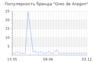 Популярность бренда gres de aragon