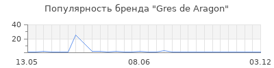 Популярность gres de aragon