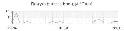 Популярность gres