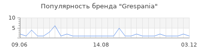 Популярность grespania