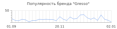 Популярность gresso