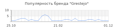 Популярность grestejo
