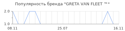 Популярность greta van fleet