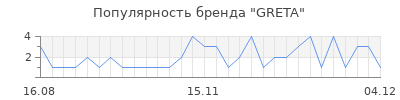 Популярность greta