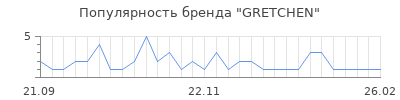 Популярность gretchen