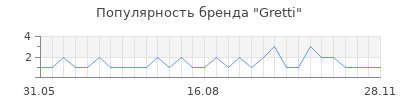 Популярность gretti