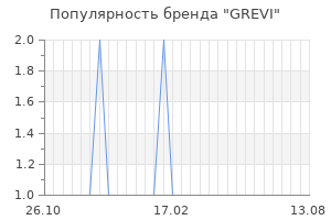 Популярность бренда grevi