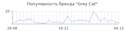 Популярность grey cat