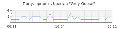 Популярность grey goose