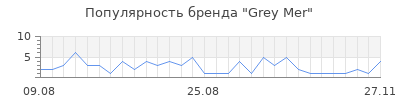 Популярность grey mer