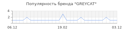 Популярность greycat