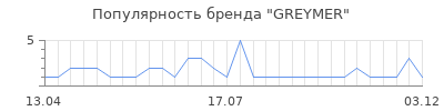 Популярность greymer