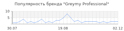 Популярность greymy professional