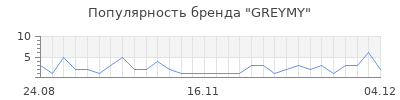 Популярность greymy