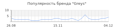 Популярность greys