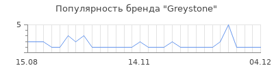 Популярность greystone