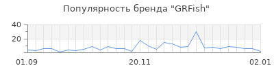 Популярность grfish