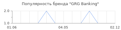 Популярность GRG Banking