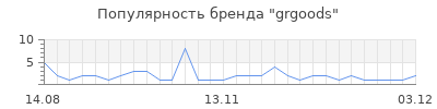 Популярность grgoods