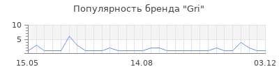 Популярность gri