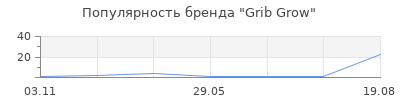 Популярность Grib Grow