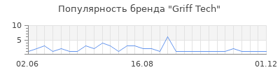 Популярность Griff Tech
