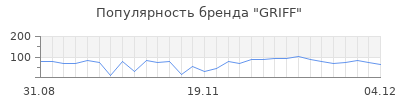 Популярность griff