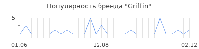 Популярность griffin