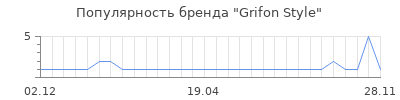 Популярность grifon style