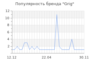 Популярность бренда grig