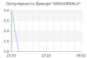 Популярность бренда grigioperla
