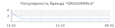 Популярность grigioperla