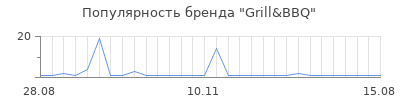 Популярность Grill&BBQ